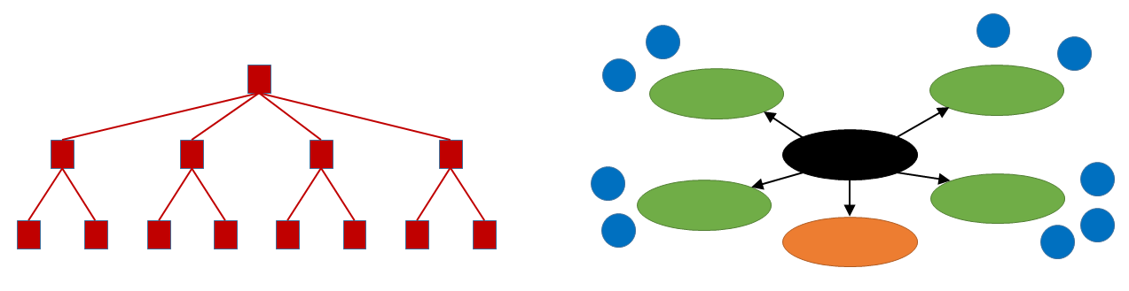 Hierarchical vs hub structure in SharePoint Online diagram showing the change from hierarchical structure to a hub network structure in SharePoint Online