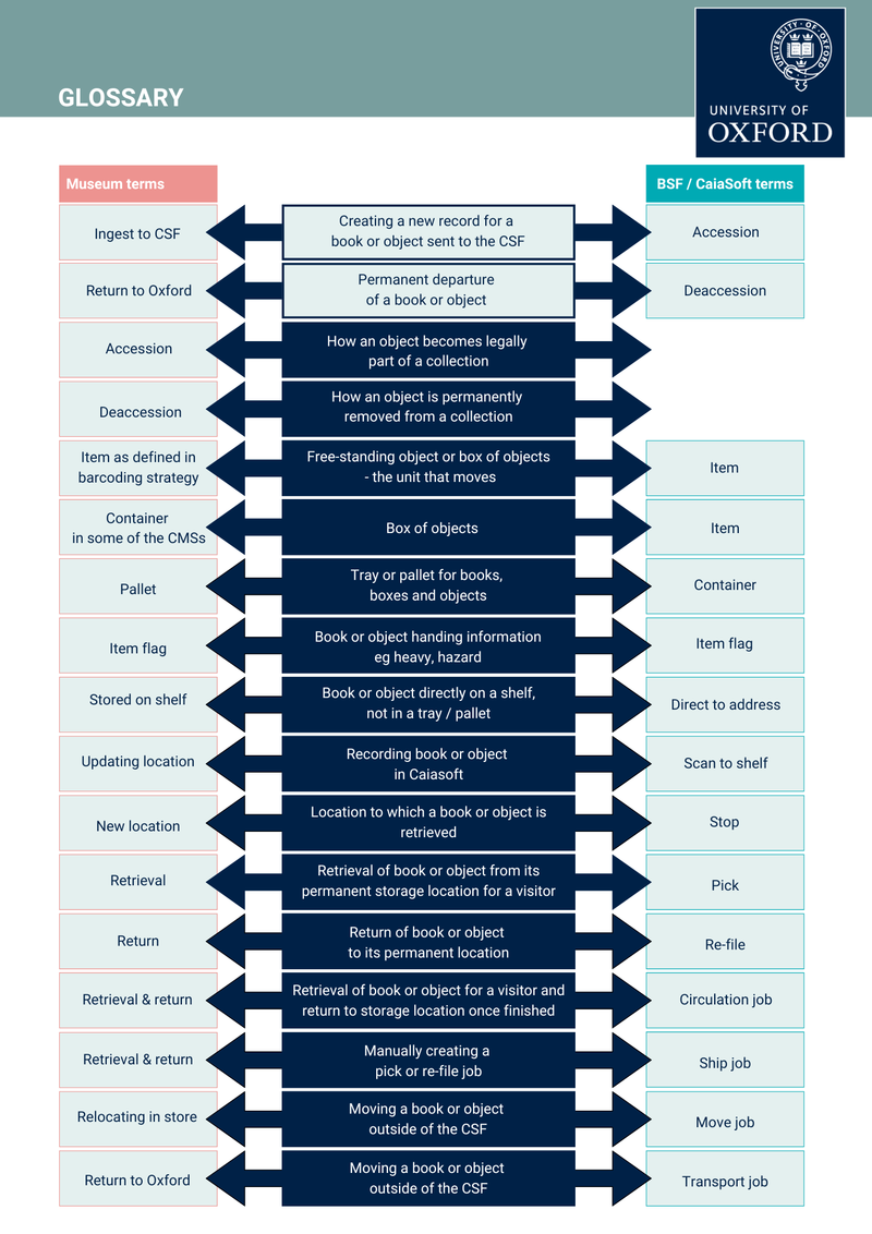 CSF Glossary - please see table below for full contents of glossary