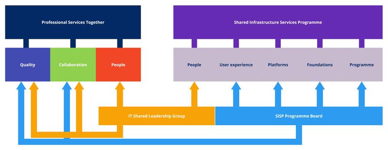 Diagram showing alignment of the programme with the Professional Services Together principles of Quality, Collaboration and People alongside the governance bodies of the programme board and the Shared Leadership Group