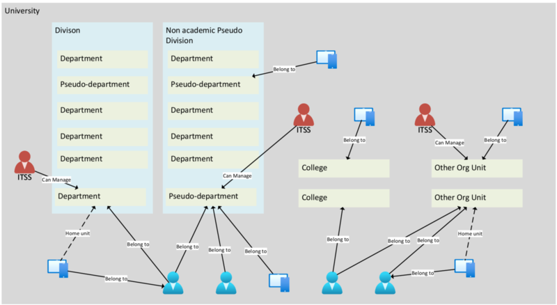 Mapping of the it structure of the university Visual mapping of the IT structure of the university
