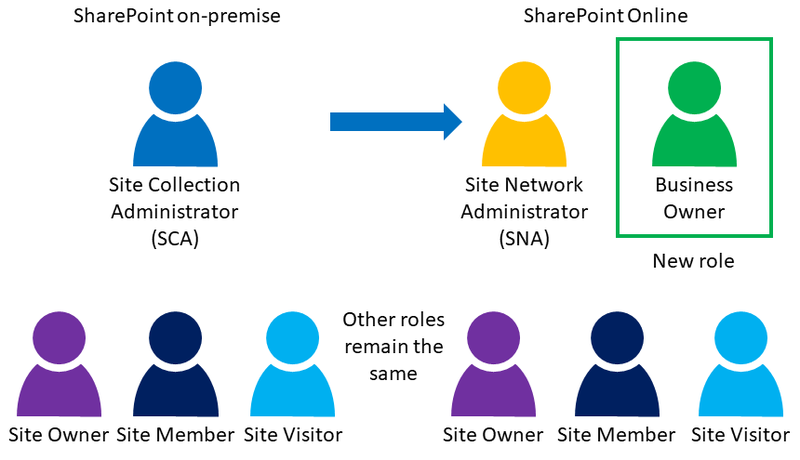 Roles change from on prem to spo diagram showing the roles change from SharePoint on-premise to SharePoint Online, indicating that SCA becomes SNA and Business Owner is a new role