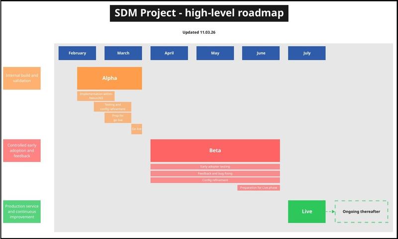 sdm project roadmap jpeg