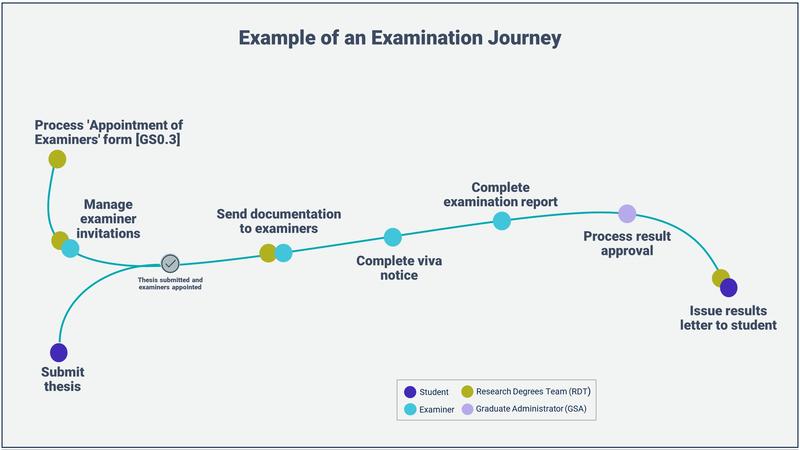 1 Manage examiners invitations: RDT & Examiner 2 Submit thesis: Student 3 Send documentation to examiners: RDT & Examiner 4 Complete viva notice & 5 Complete examination report: Examiner 6 Process result approval: GSA 7 Issue results letter: RDT & Student